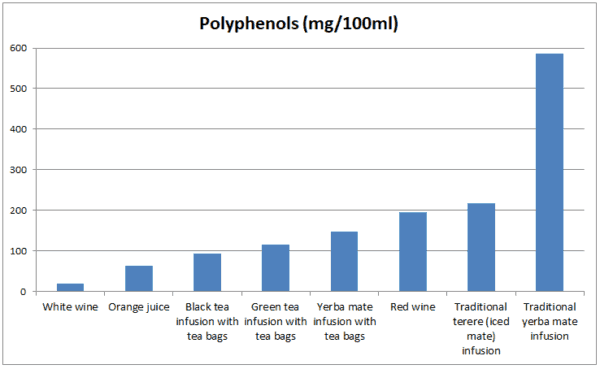 yerba mate tea polyphenols compared to tea wine and other drinks