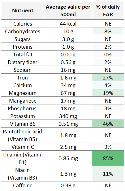 Yerba mate nutrition facts table