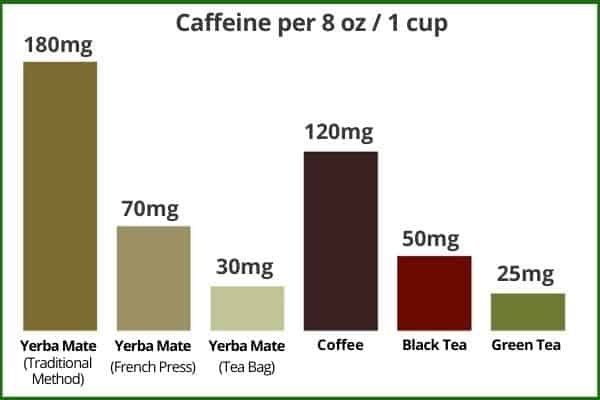yerba mate vs green tea caffeine content