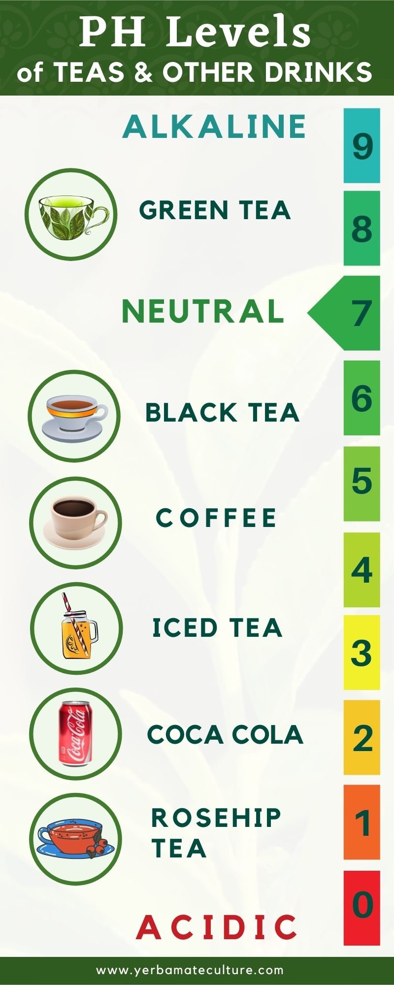 PH levels of teas and other drinks