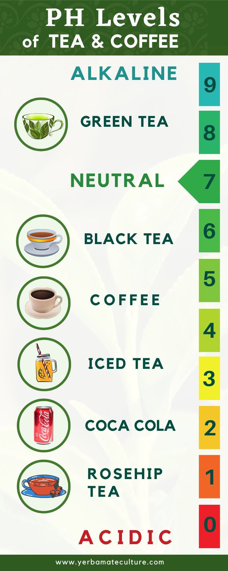 PH levels of tea and coffee